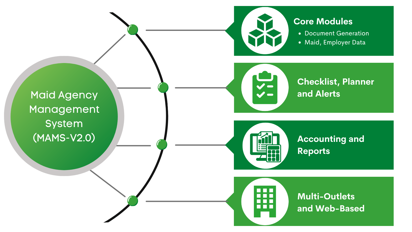 Maid agency management system